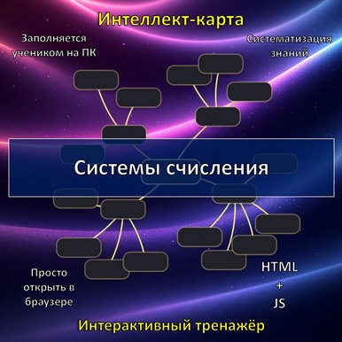 Интеллект-карта по теме «Системы счисления», тренажёр