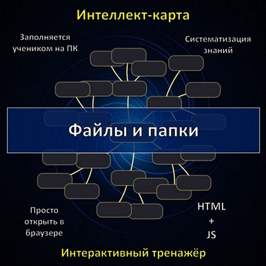 Интеллект-карта по теме «Файлы и папки», тренажёр