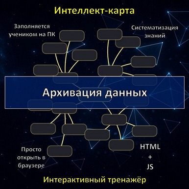 Интеллект-карта по теме «Архивация данных», тренажёр