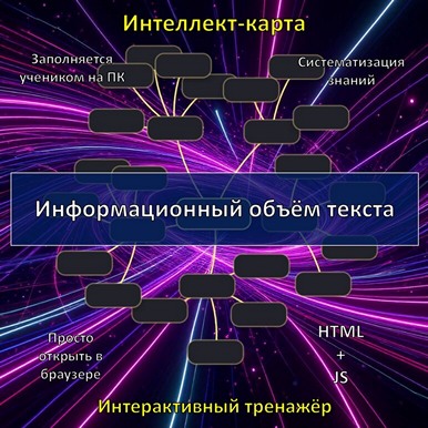 Интеллект-карта по теме «Информационный объём текста», тренажёр