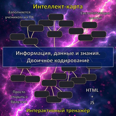 Интеллект-карта по теме «Информация, данные и знания. Двоичное кодирование», тренажёр
