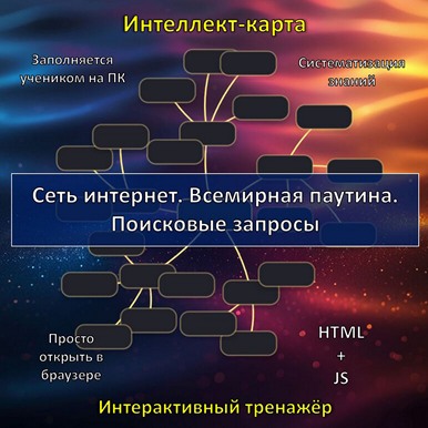 Интеллект-карта по теме «Сеть интернет. Всемирная паутина. Поисковые запросы», тренажёр