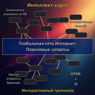 Интеллект-карта по теме «Глобальная сеть Интернет. Поисковые запросы», тренажёр