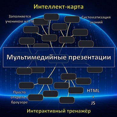 Интеллект-карта по теме «Мультимедийные презентации», тренажёр
