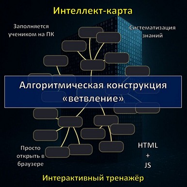 Интеллект-карта по теме «Алгоритмическая конструкция «ветвление»», тренажёр