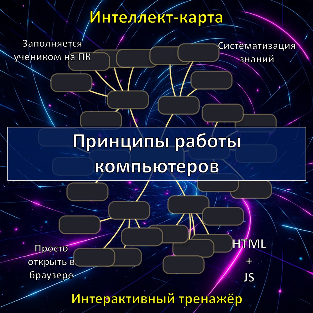 Интеллект-карта по теме «Принципы работы компьютеров», тренажёр