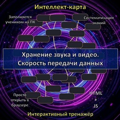 Интеллект-карта по теме «Хранение звука и видео. Скорость передачи данных», тренажёр